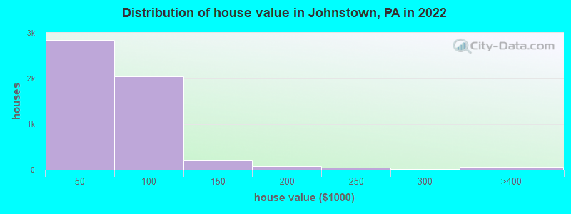 Distribution of house value in Johnstown, PA in 2019