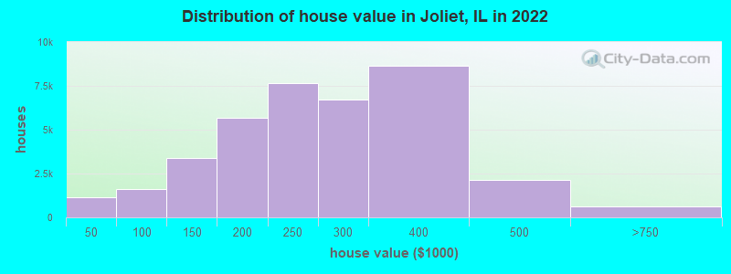 Distribution of house value in Joliet, IL in 2021