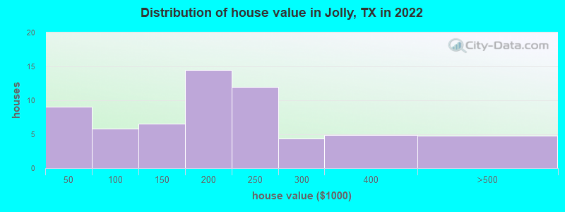 Distribution of house value in Jolly, TX in 2019