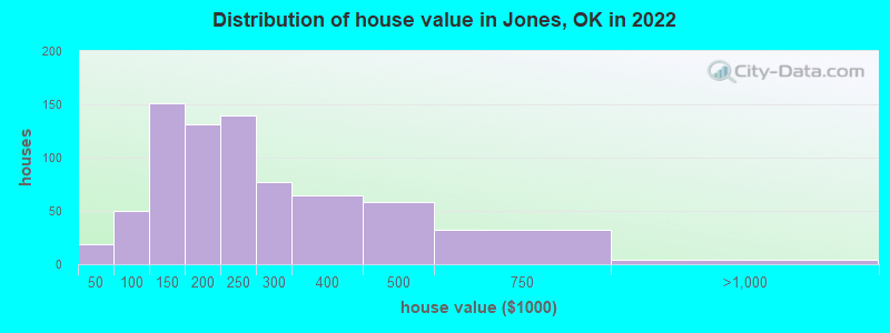 Distribution of house value in Jones, OK in 2022