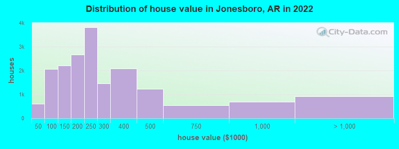 Distribution of house value in Jonesboro, AR in 2022