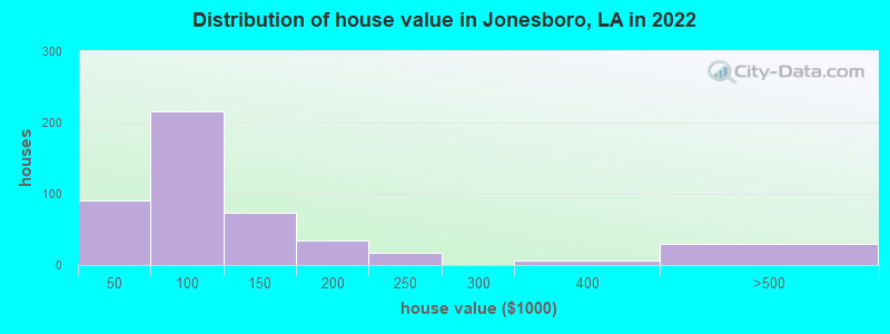 Distribution of house value in Jonesboro, LA in 2022