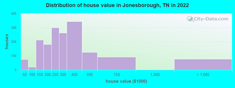 Distribution of house value in Jonesborough, TN in 2021
