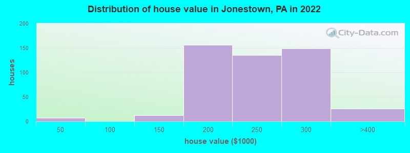Distribution of house value in Jonestown, PA in 2022
