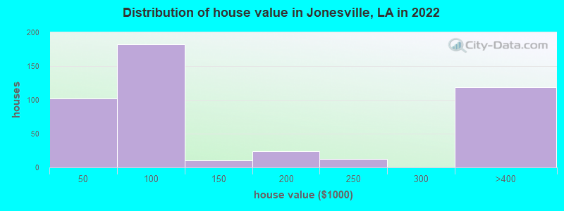 Distribution of house value in Jonesville, LA in 2022