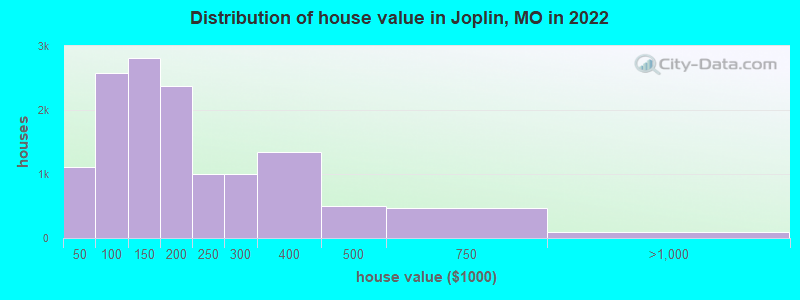 Distribution of house value in Joplin, MO in 2019