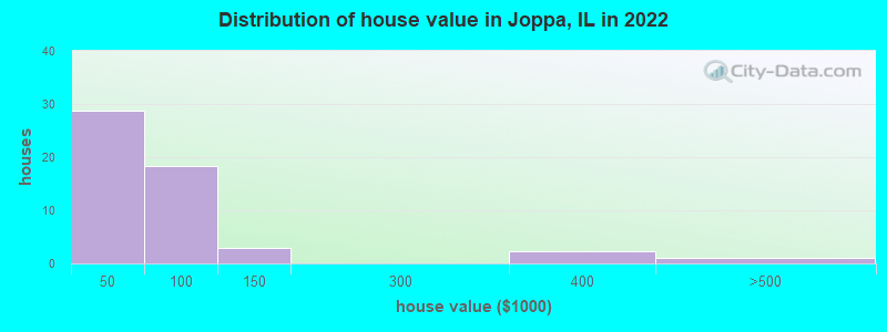 Distribution of house value in Joppa, IL in 2022