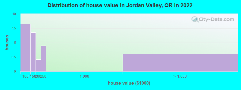 Distribution of house value in Jordan Valley, OR in 2022