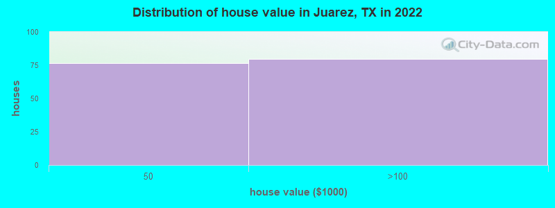 Distribution of house value in Juarez, TX in 2022