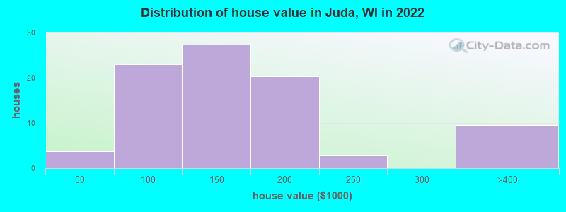 Distribution of house value in Juda, WI in 2022