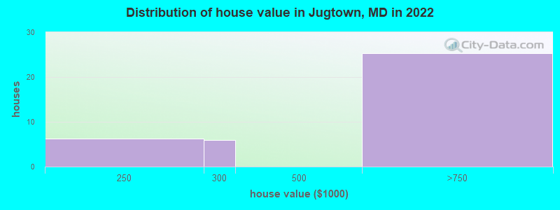Distribution of house value in Jugtown, MD in 2022