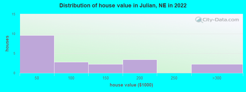 Distribution of house value in Julian, NE in 2022