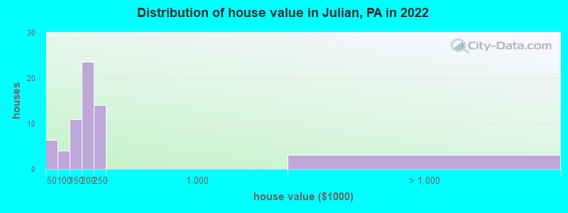 Distribution of house value in Julian, PA in 2022