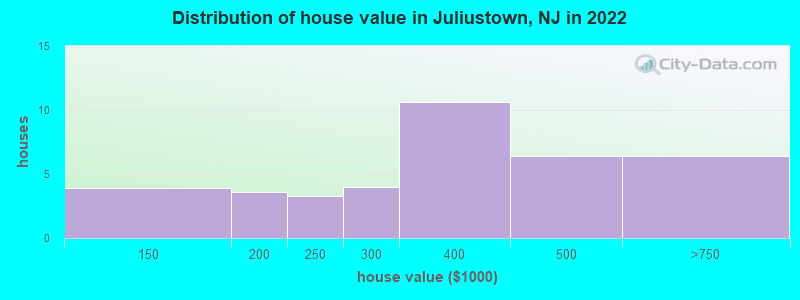 Distribution of house value in Juliustown, NJ in 2022