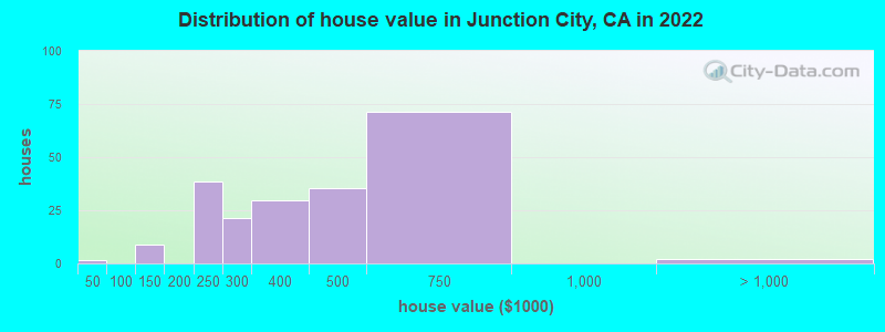 Distribution of house value in Junction City, CA in 2022