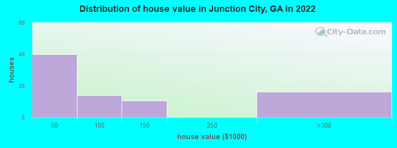 Distribution of house value in Junction City, GA in 2022