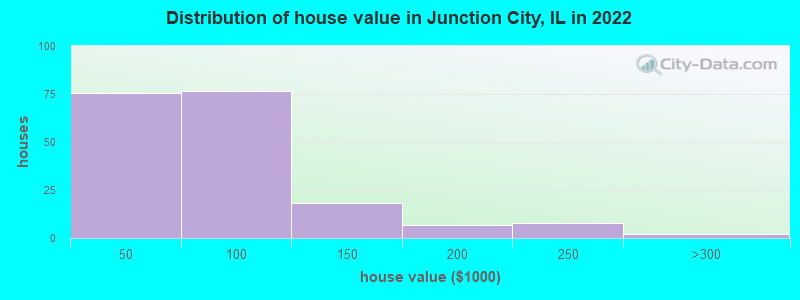Distribution of house value in Junction City, IL in 2022