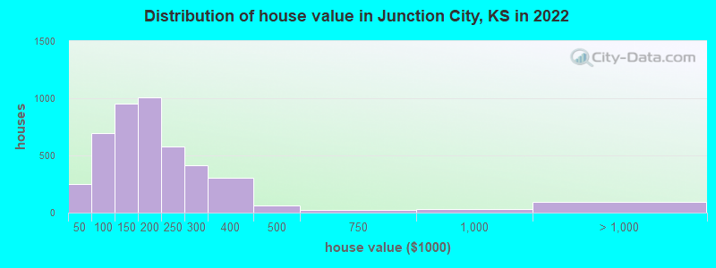 Distribution of house value in Junction City, KS in 2022