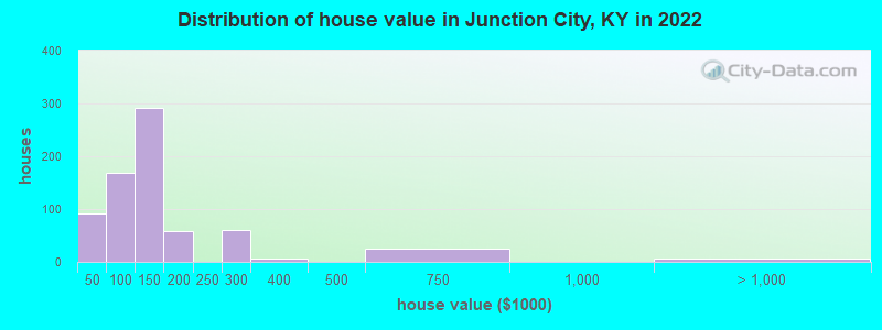 Distribution of house value in Junction City, KY in 2022