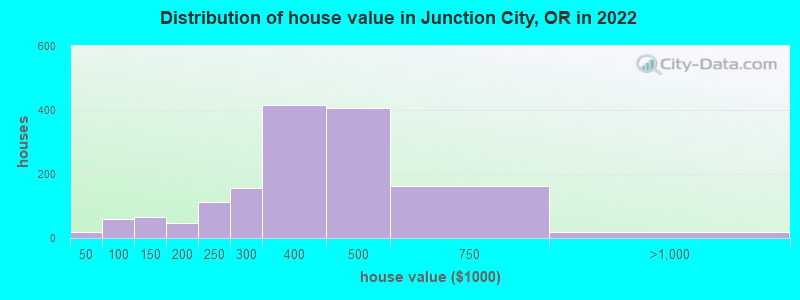 Distribution of house value in Junction City, OR in 2019