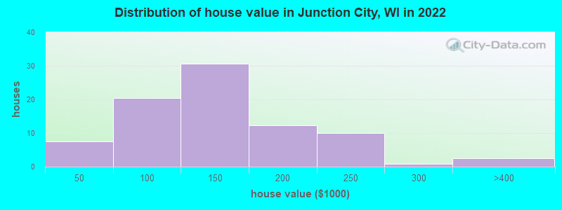 Distribution of house value in Junction City, WI in 2022