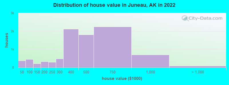 Distribution of house value in Juneau, AK in 2022