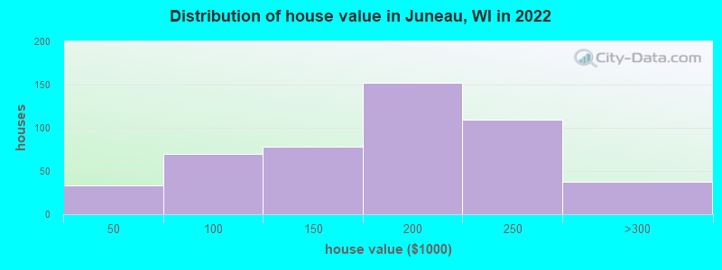 Distribution of house value in Juneau, WI in 2019