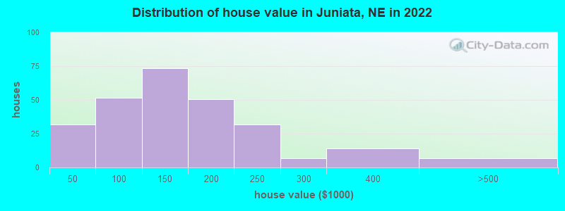 Distribution of house value in Juniata, NE in 2021
