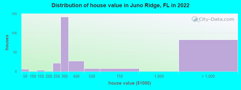 Distribution of house value in Juno Ridge, FL in 2019
