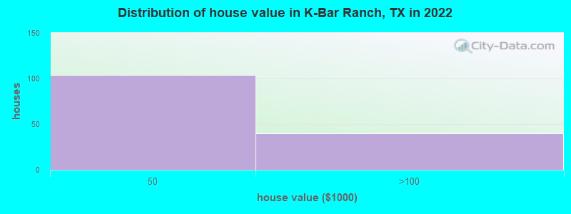 Distribution of house value in K-Bar Ranch, TX in 2022
