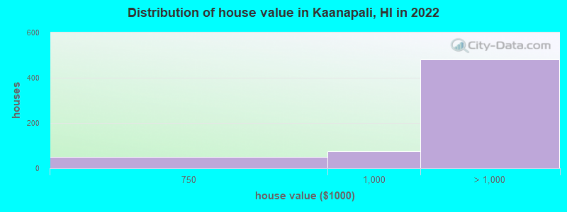 Distribution of house value in Kaanapali, HI in 2022