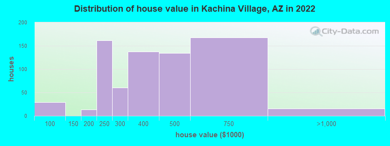 Distribution of house value in Kachina Village, AZ in 2021