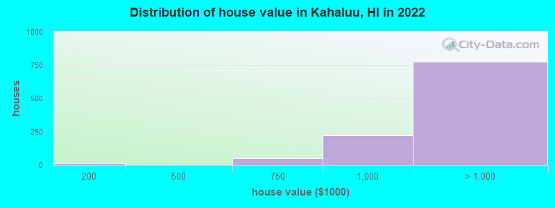 Distribution of house value in Kahaluu, HI in 2022