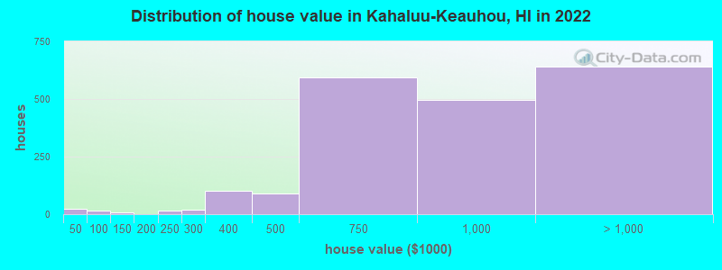 Distribution of house value in Kahaluu-Keauhou, HI in 2022