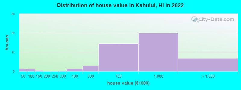 Distribution of house value in Kahului, HI in 2019