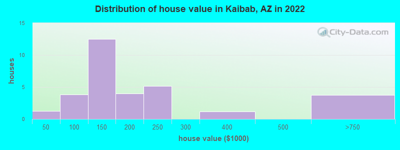 Distribution of house value in Kaibab, AZ in 2022