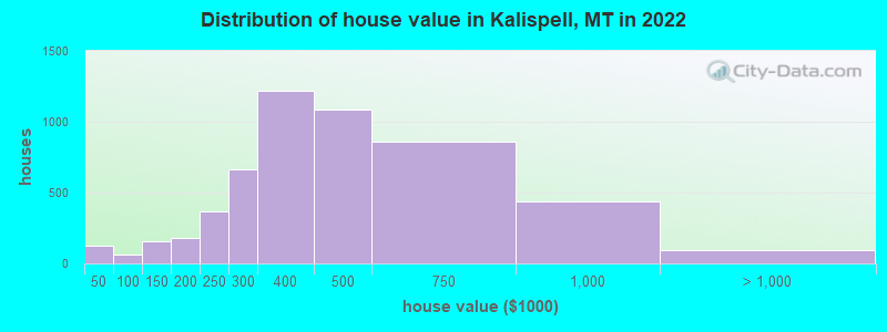 Distribution of house value in Kalispell, MT in 2019