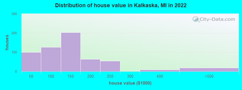 Distribution of house value in Kalkaska, MI in 2022