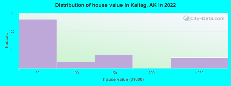 Distribution of house value in Kaltag, AK in 2022