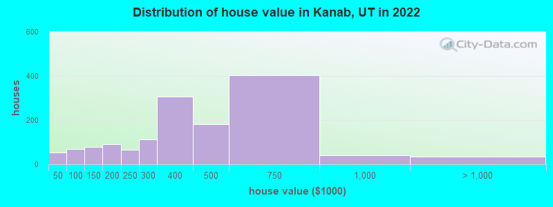 Distribution of house value in Kanab, UT in 2021