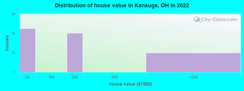 Distribution of house value in Kanauga, OH in 2022