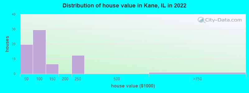 Distribution of house value in Kane, IL in 2022