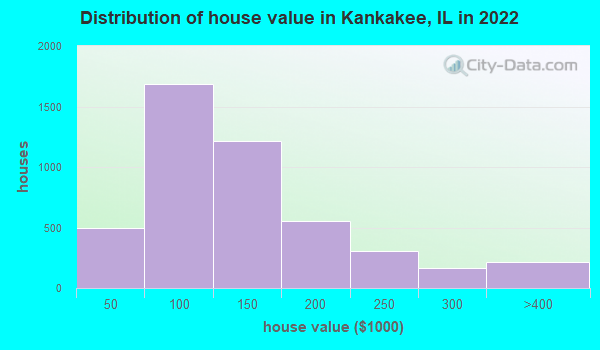 Kankakee Illinois Il 60901 Profile Population Maps Real Estate Averages Homes 7303