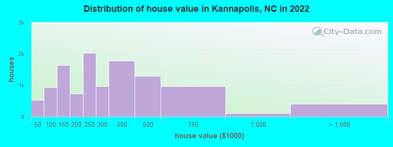 Distribution of house value in Kannapolis, NC in 2019