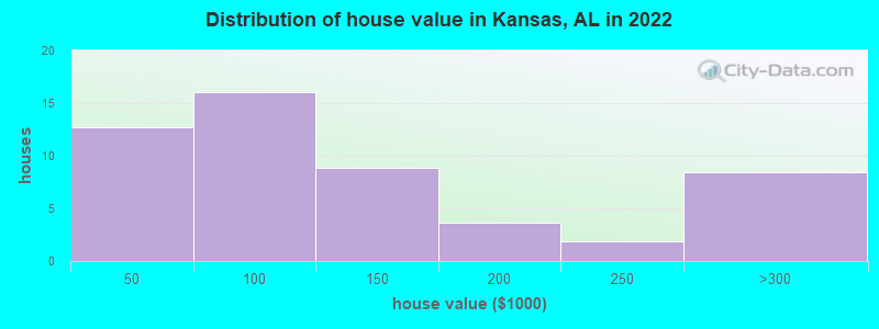 Distribution of house value in Kansas, AL in 2022