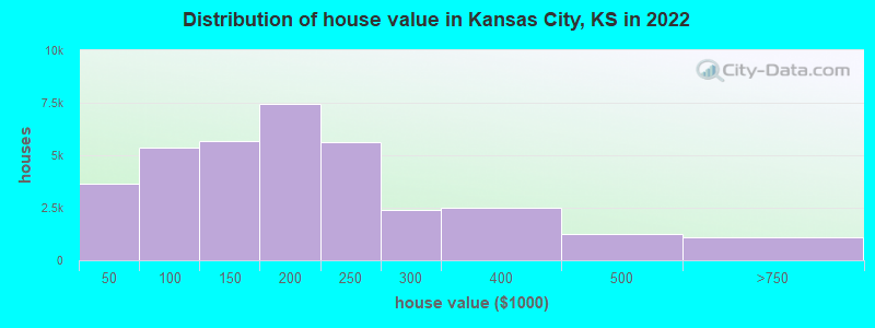 Distribution of house value in Kansas City, KS in 2021