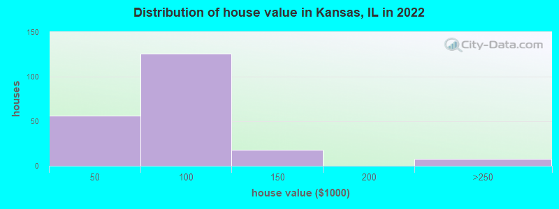 Distribution of house value in Kansas, IL in 2022