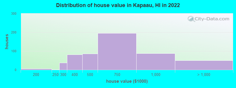 Distribution of house value in Kapaau, HI in 2021