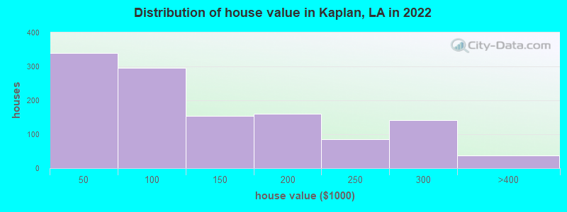 Distribution of house value in Kaplan, LA in 2022