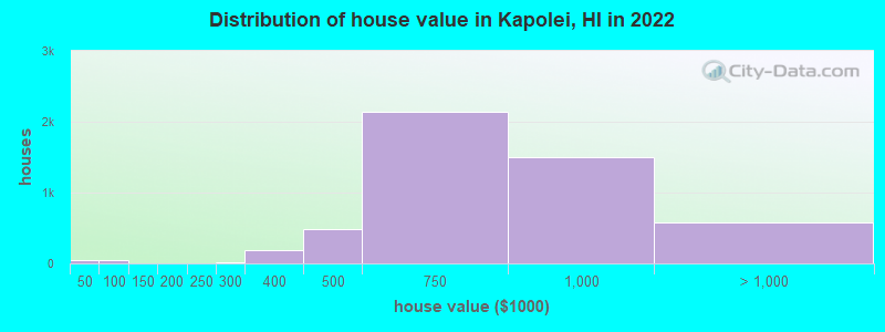Distribution of house value in Kapolei, HI in 2022